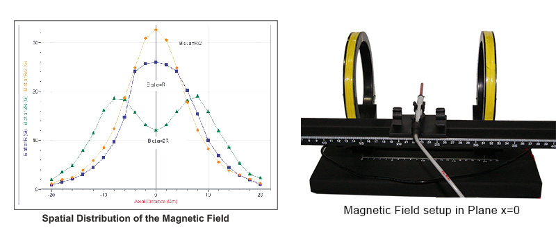 Magnetic Field in Coil